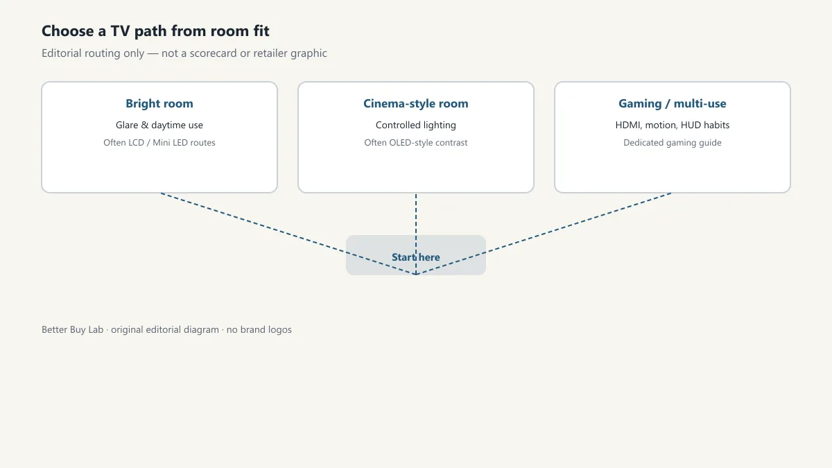 Editorial diagram showing three buyer paths for TV shopping: bright room, cinema-style room, and gaming or multi-use setups