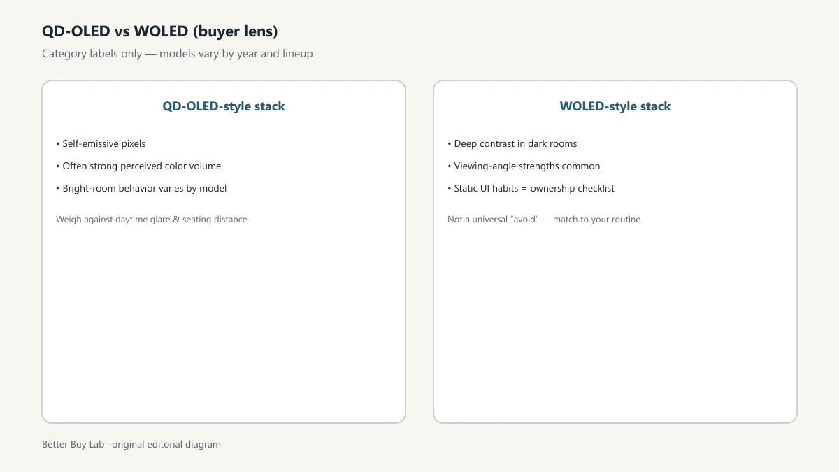 Educational graphic comparing QD-OLED-style and WOLED-style OLED stacks for buyers—categories not specific models